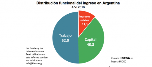 Resultado de imagen para trabajadores reciben el 50% de sus ingresos