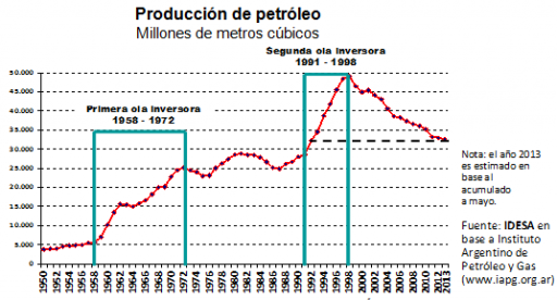 Producción de petróleo cayó al nivel de hace 20 años atrás | Cordial -  Noticias en las Breñas